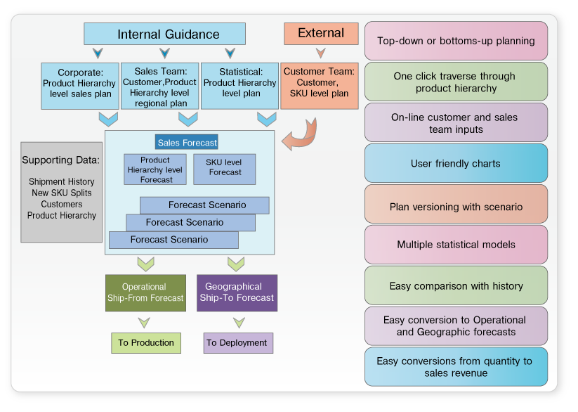 Collaborative Forecasting and Demand Planning